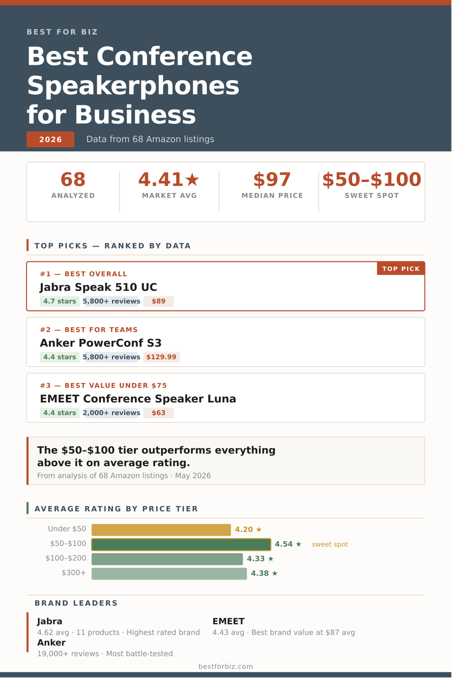 Best Conference Speakerphones for Business in 2026: Data from 68 Listings