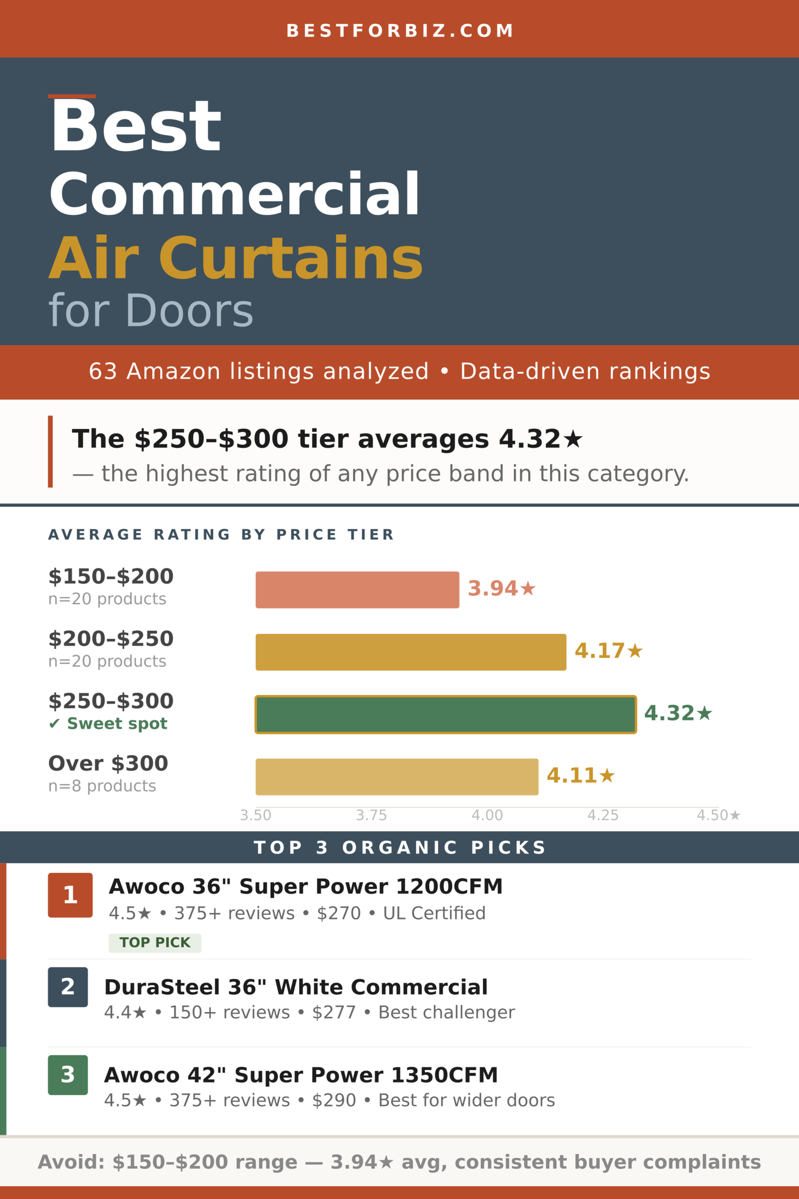 Best Commercial Air Curtains for Doors in 2026: 63 Listings Analyzed
